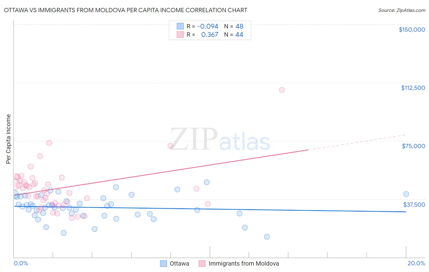 Ottawa vs Immigrants from Moldova Per Capita Income