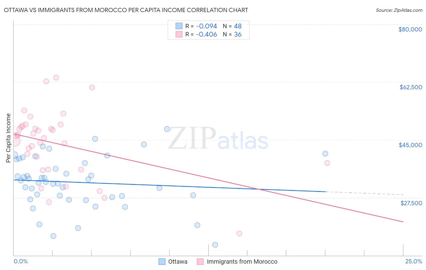 Ottawa vs Immigrants from Morocco Per Capita Income