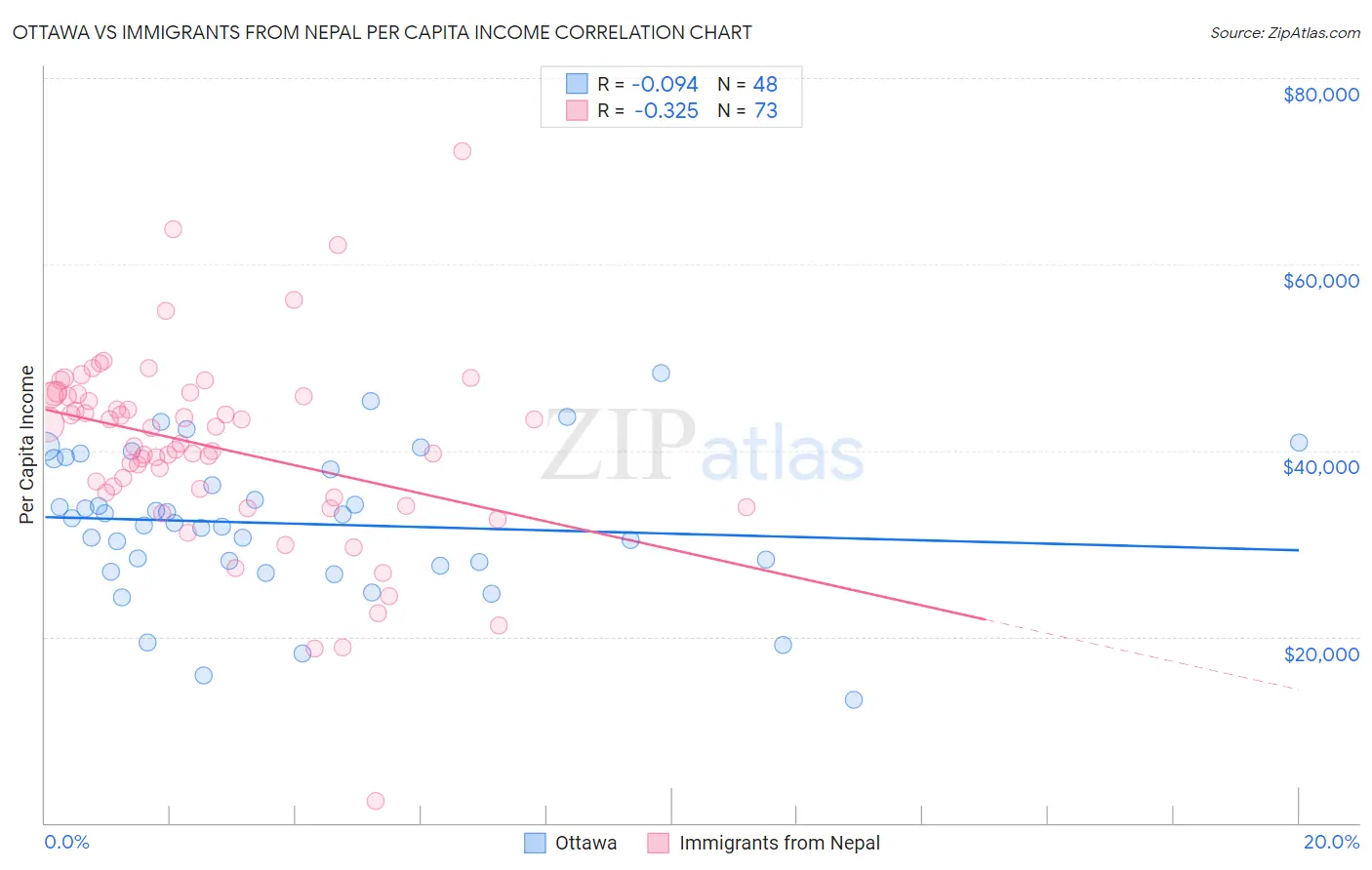 Ottawa vs Immigrants from Nepal Per Capita Income