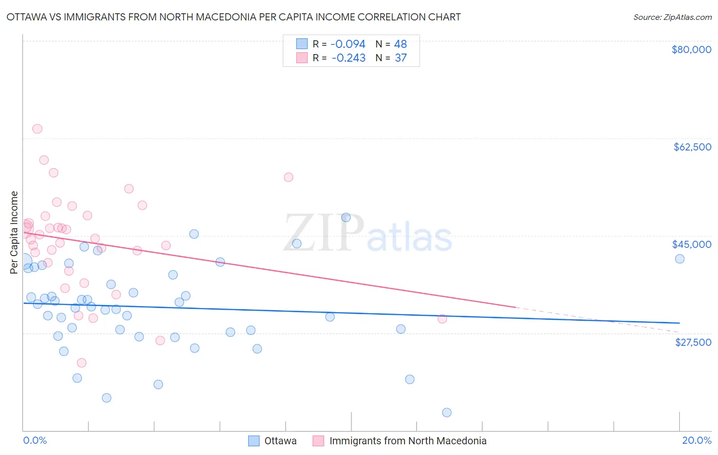 Ottawa vs Immigrants from North Macedonia Per Capita Income