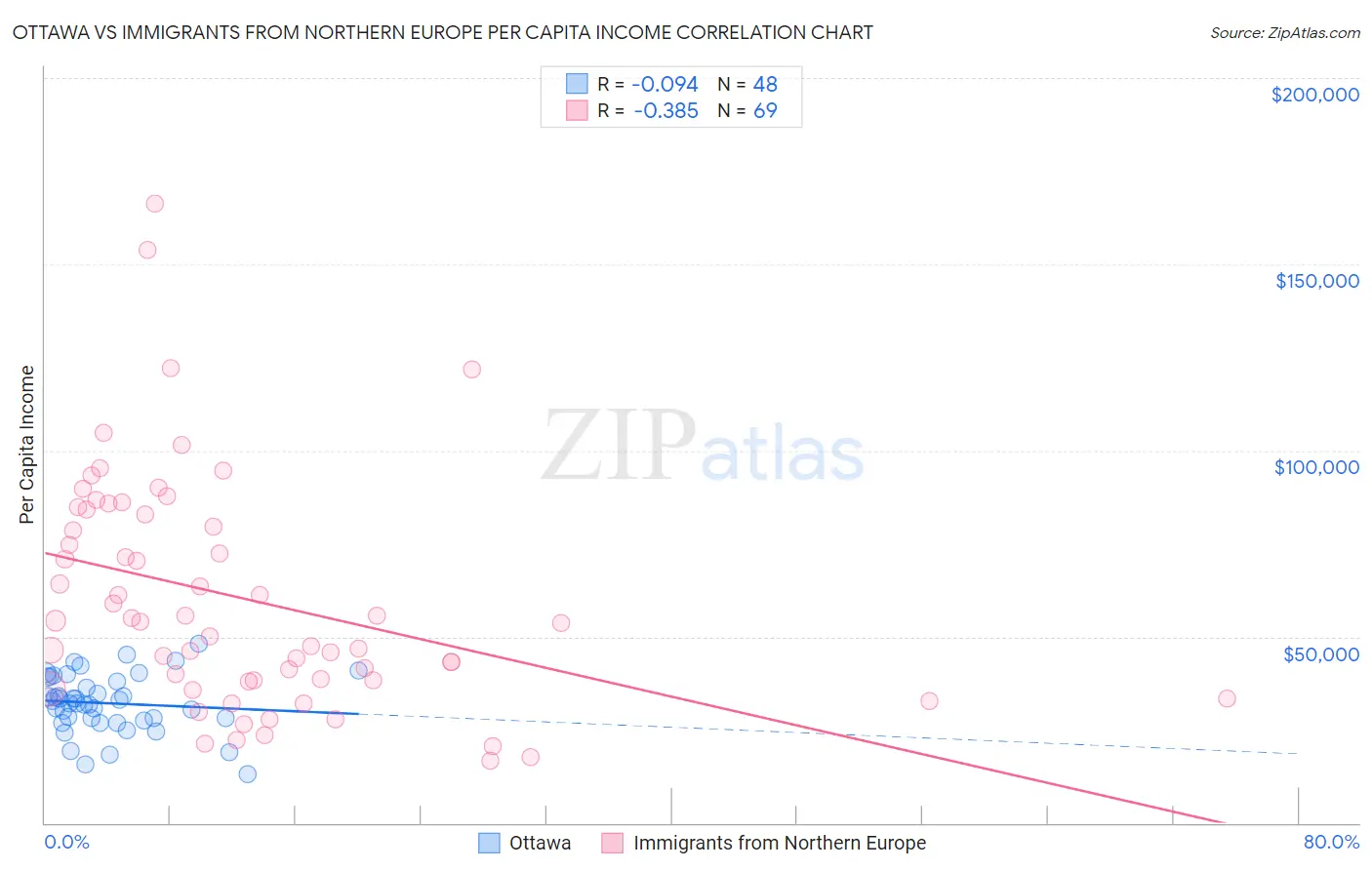 Ottawa vs Immigrants from Northern Europe Per Capita Income