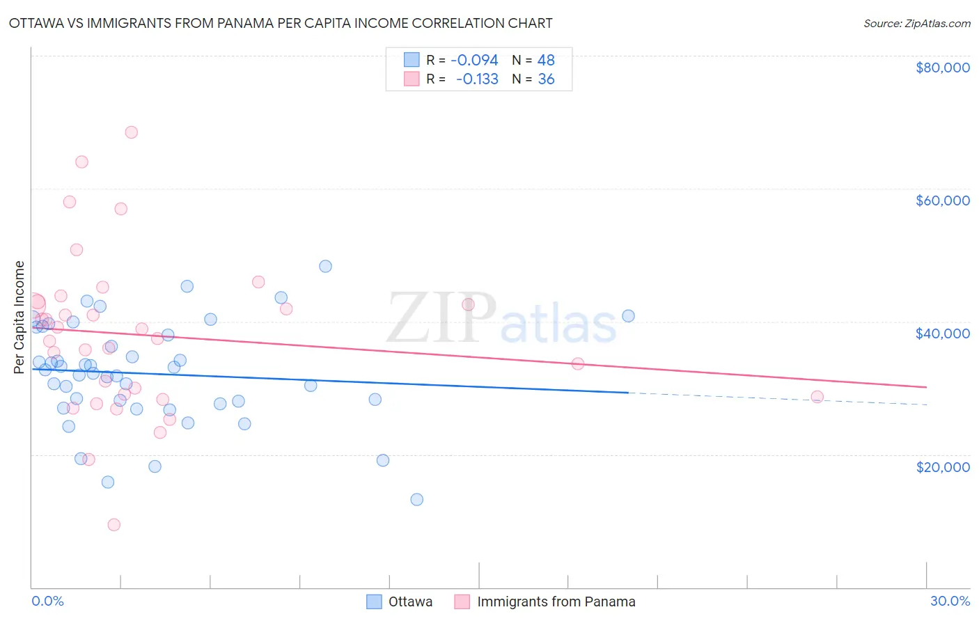 Ottawa vs Immigrants from Panama Per Capita Income