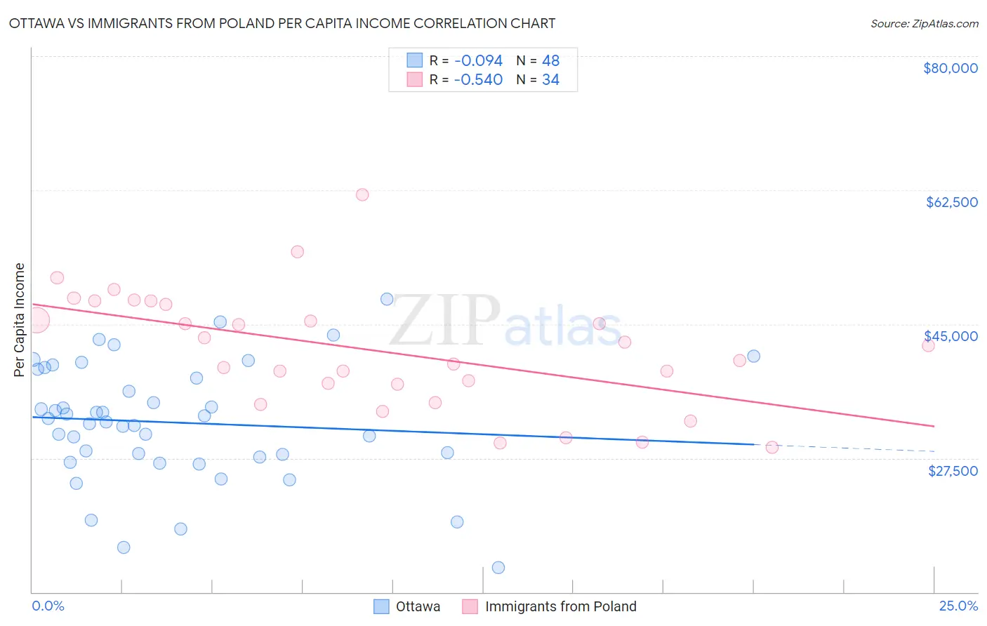 Ottawa vs Immigrants from Poland Per Capita Income