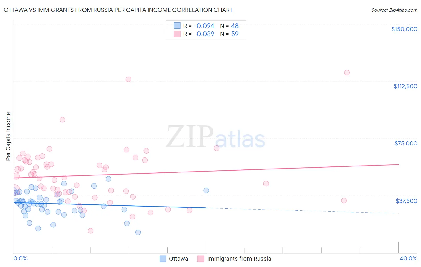 Ottawa vs Immigrants from Russia Per Capita Income