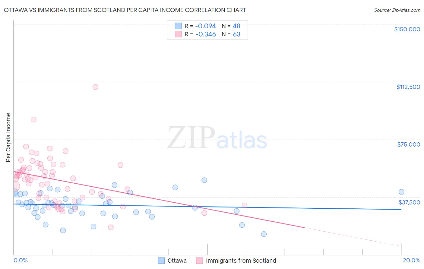 Ottawa vs Immigrants from Scotland Per Capita Income