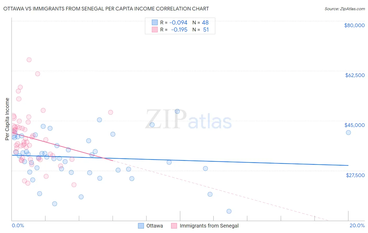 Ottawa vs Immigrants from Senegal Per Capita Income