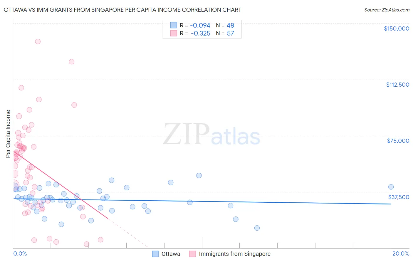 Ottawa vs Immigrants from Singapore Per Capita Income