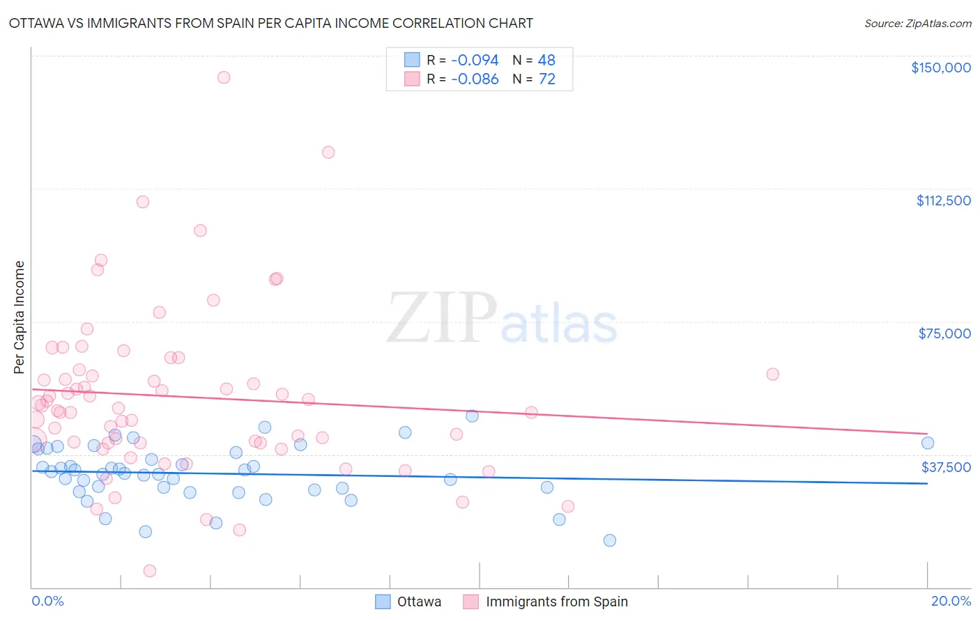 Ottawa vs Immigrants from Spain Per Capita Income