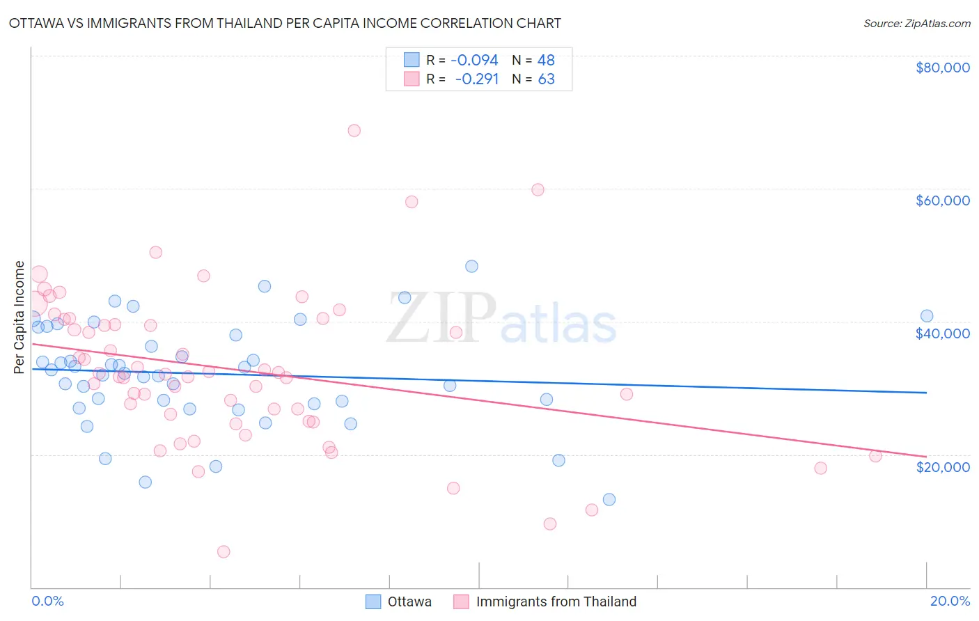 Ottawa vs Immigrants from Thailand Per Capita Income