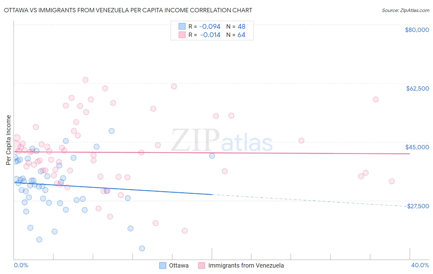 Ottawa vs Immigrants from Venezuela Per Capita Income
