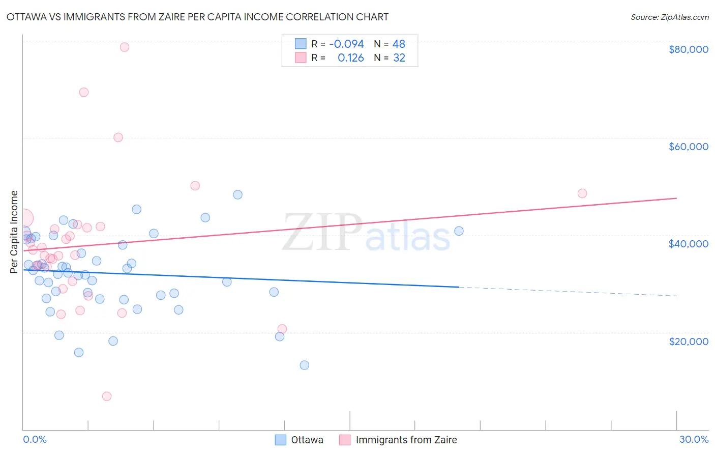 Ottawa vs Immigrants from Zaire Per Capita Income