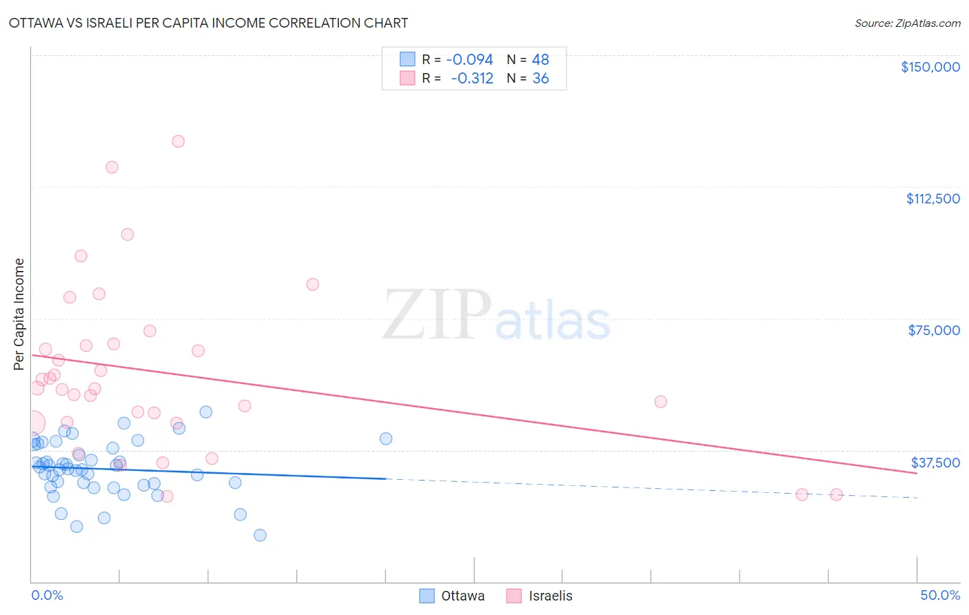 Ottawa vs Israeli Per Capita Income
