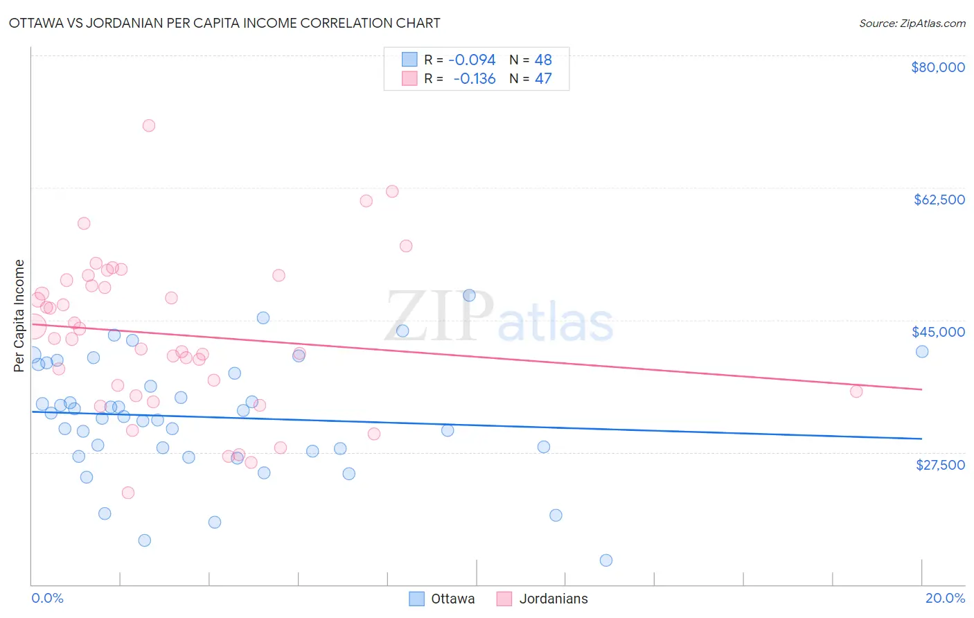 Ottawa vs Jordanian Per Capita Income
