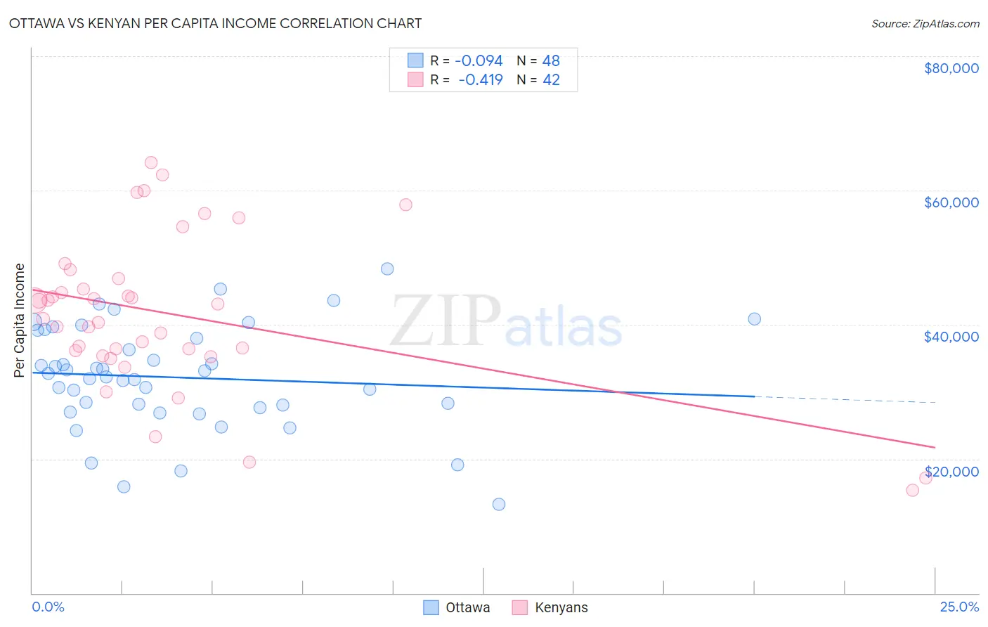 Ottawa vs Kenyan Per Capita Income
