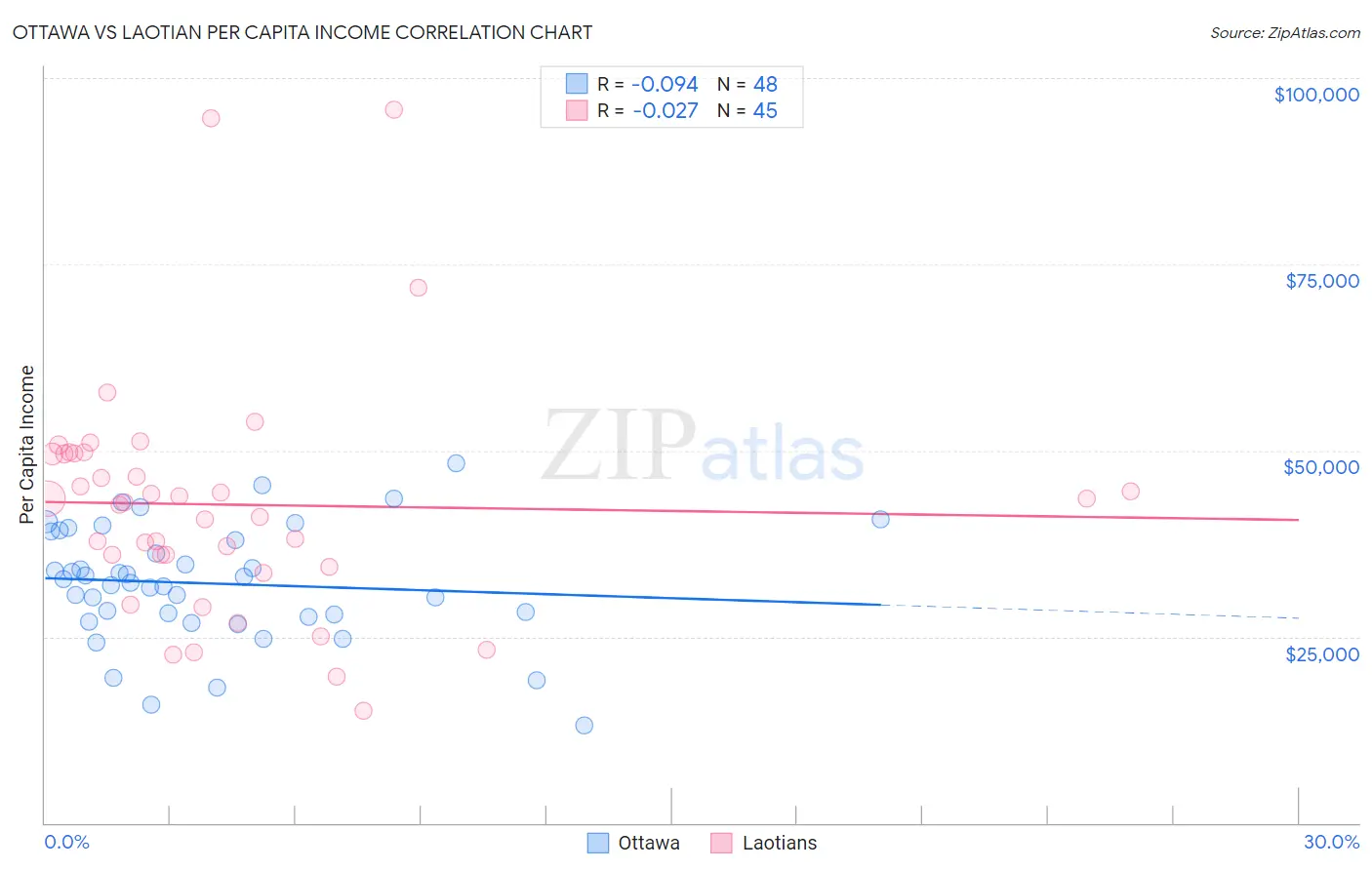 Ottawa vs Laotian Per Capita Income