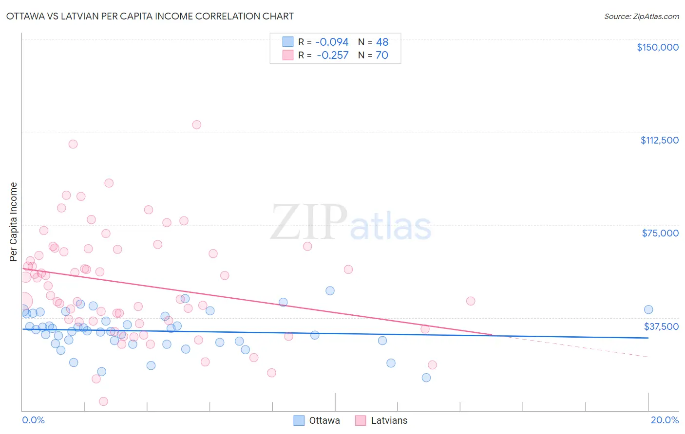 Ottawa vs Latvian Per Capita Income