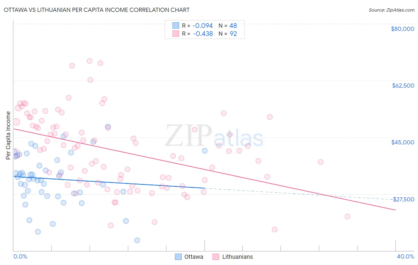 Ottawa vs Lithuanian Per Capita Income