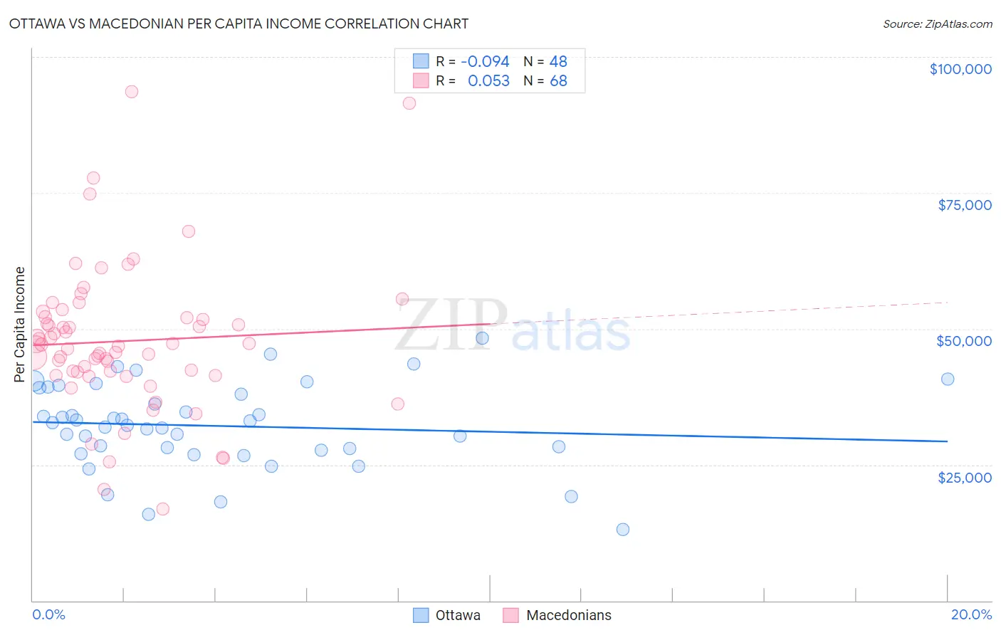 Ottawa vs Macedonian Per Capita Income