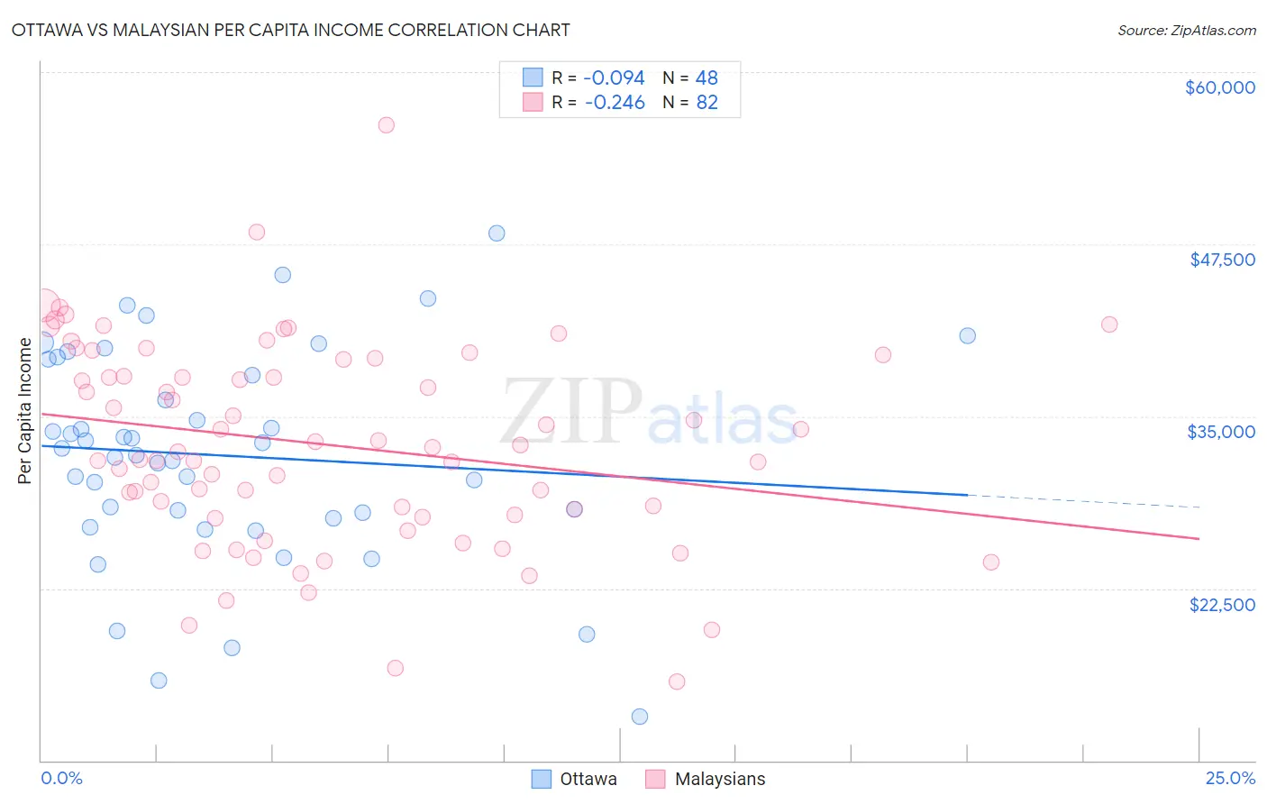Ottawa vs Malaysian Per Capita Income