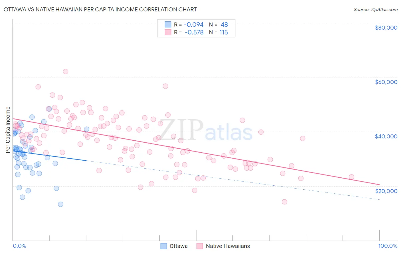 Ottawa vs Native Hawaiian Per Capita Income