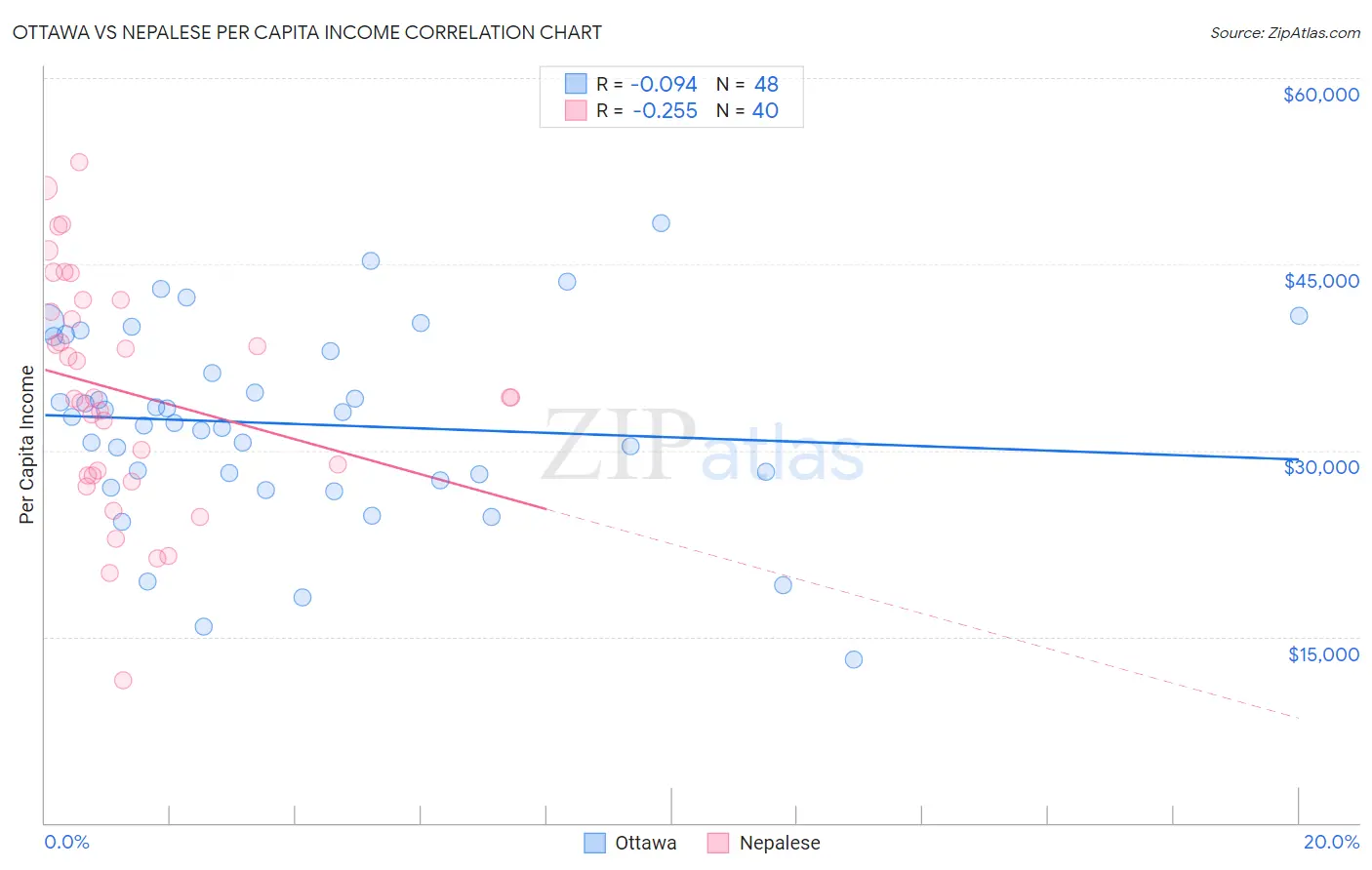 Ottawa vs Nepalese Per Capita Income