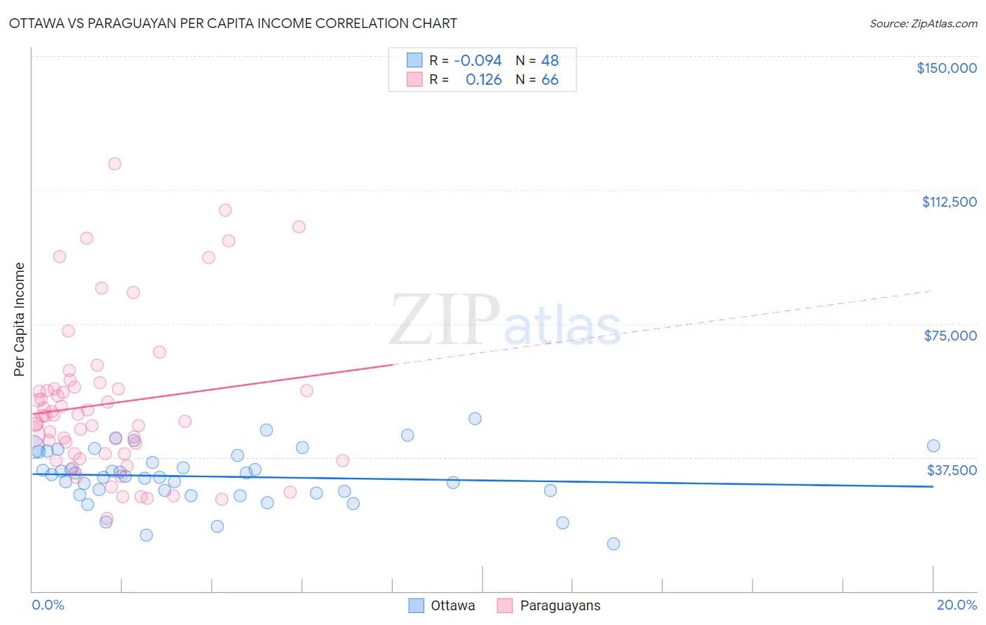 Ottawa vs Paraguayan Per Capita Income