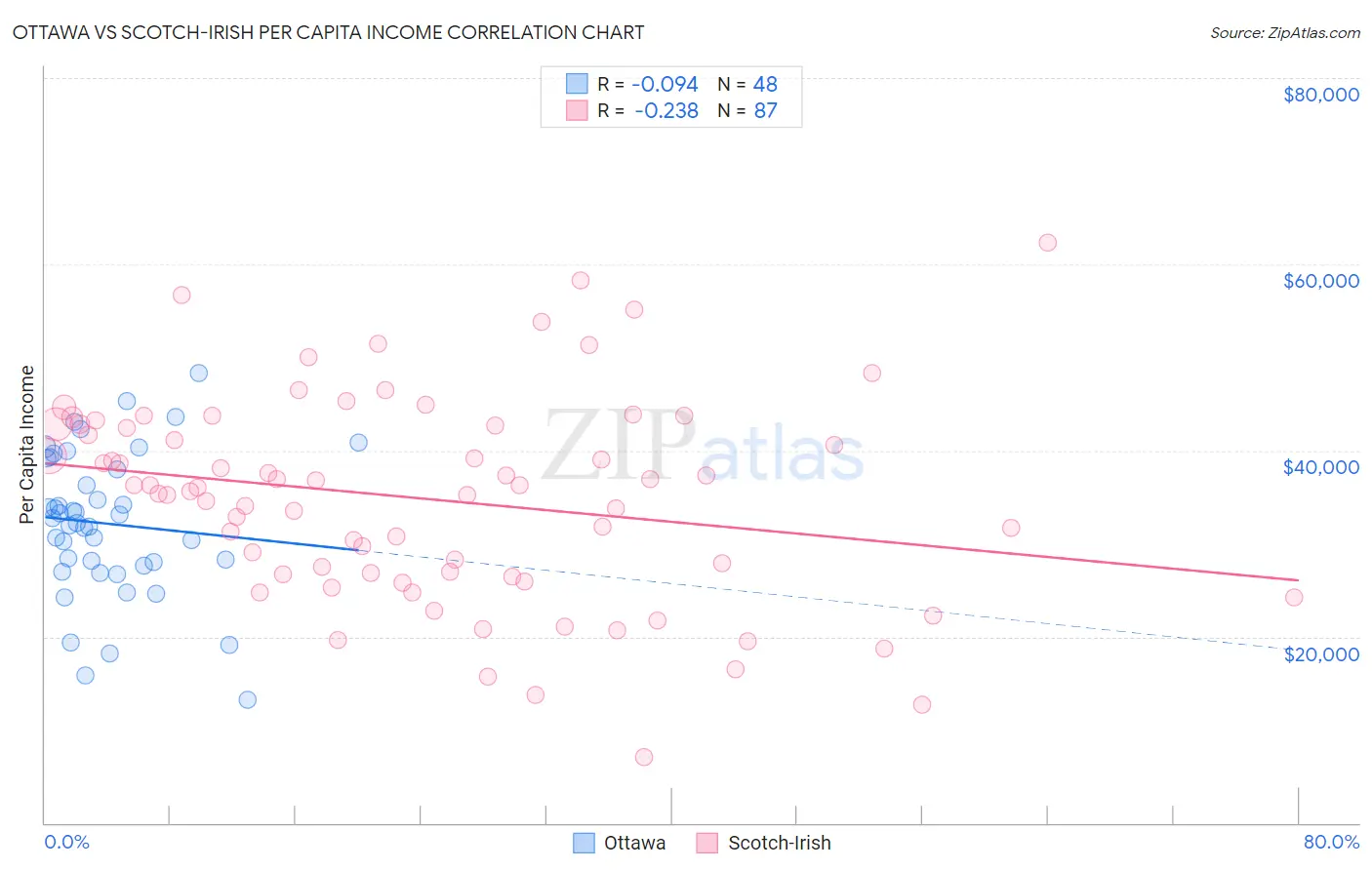 Ottawa vs Scotch-Irish Per Capita Income