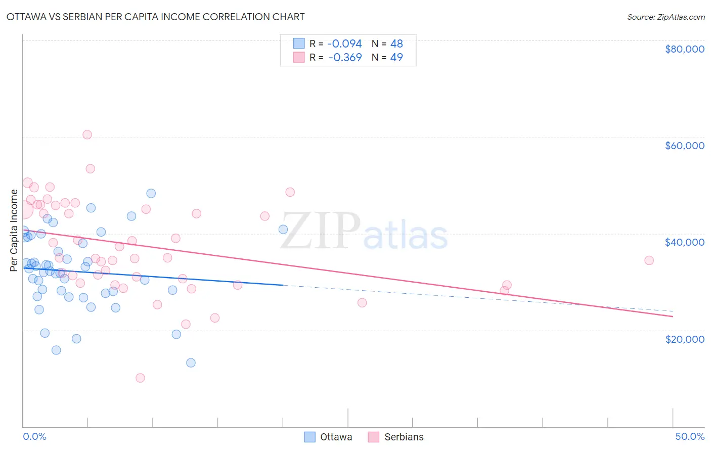 Ottawa vs Serbian Per Capita Income