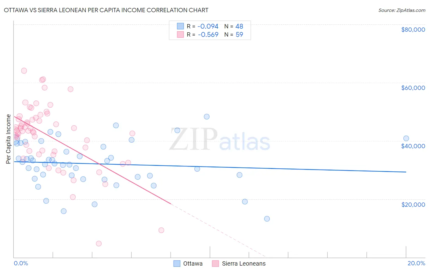 Ottawa vs Sierra Leonean Per Capita Income