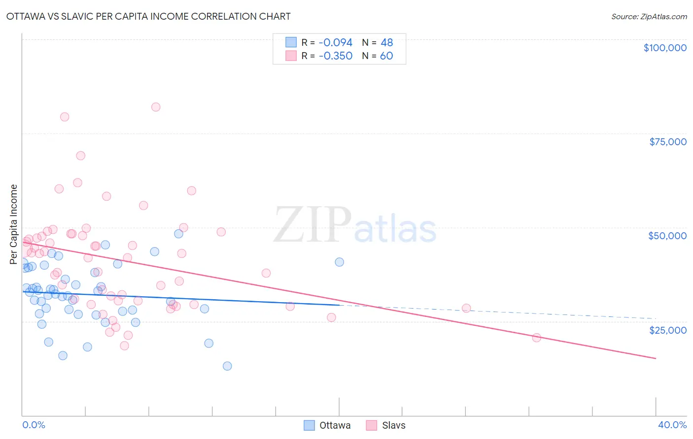 Ottawa vs Slavic Per Capita Income