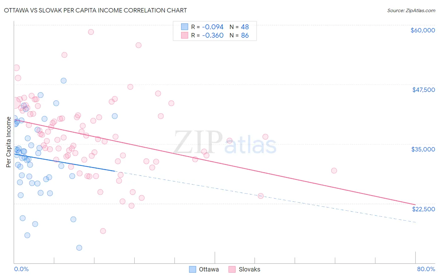 Ottawa vs Slovak Per Capita Income