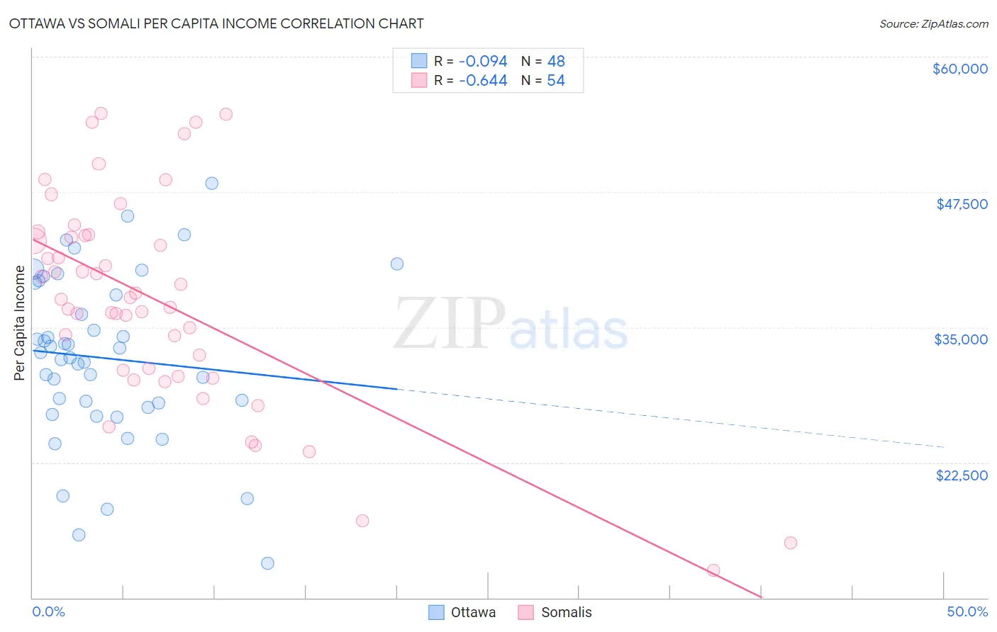Ottawa vs Somali Per Capita Income