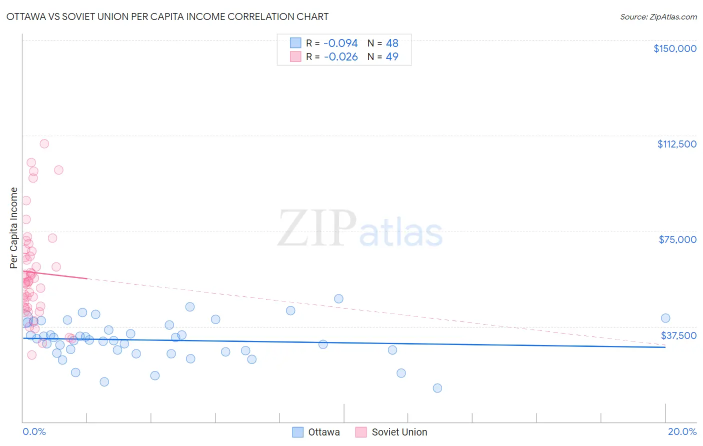 Ottawa vs Soviet Union Per Capita Income