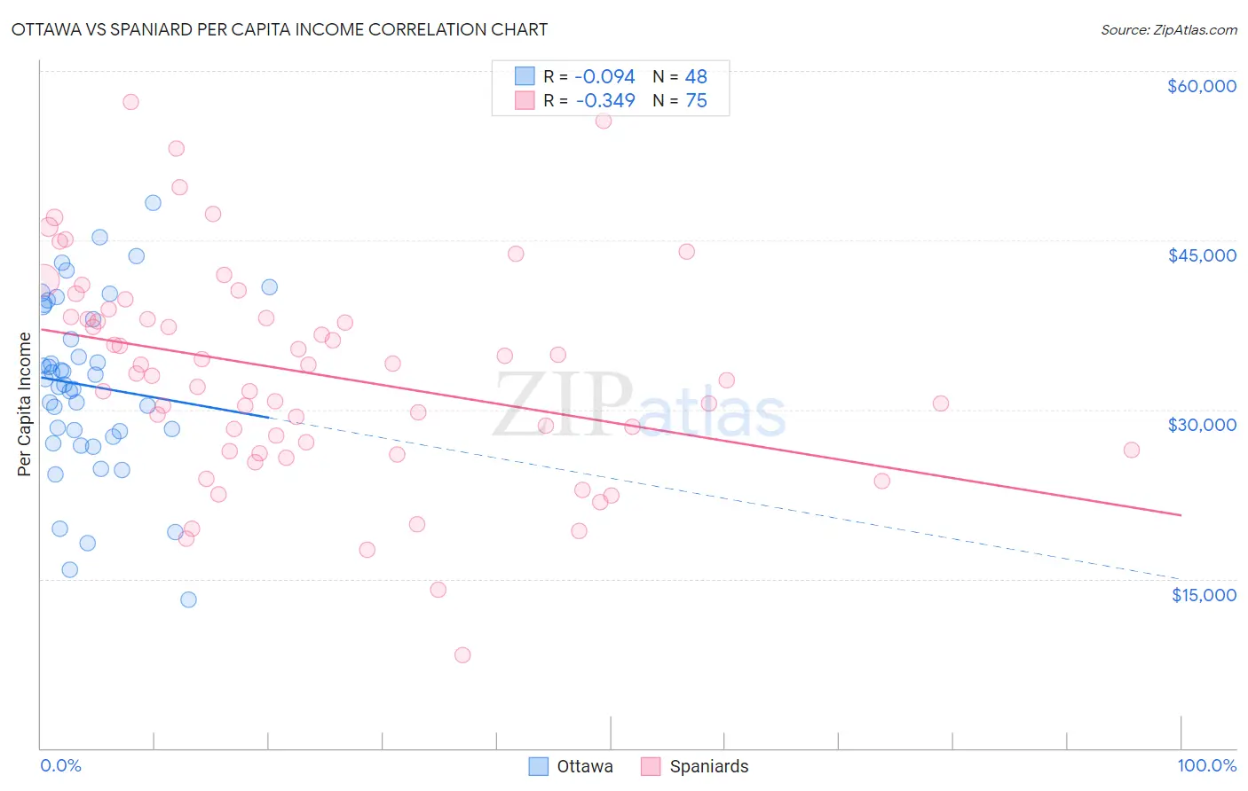 Ottawa vs Spaniard Per Capita Income