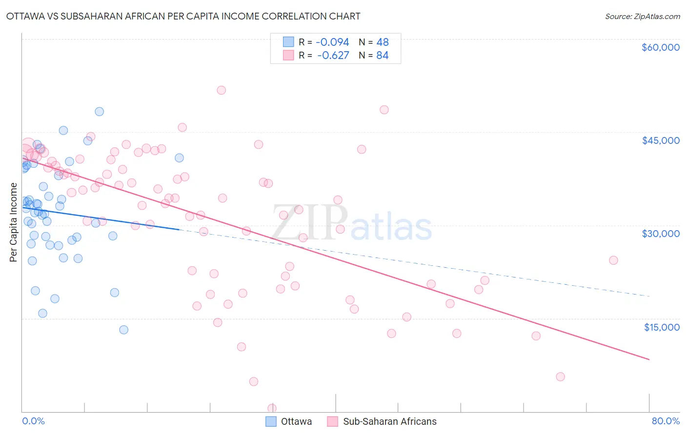 Ottawa vs Subsaharan African Per Capita Income