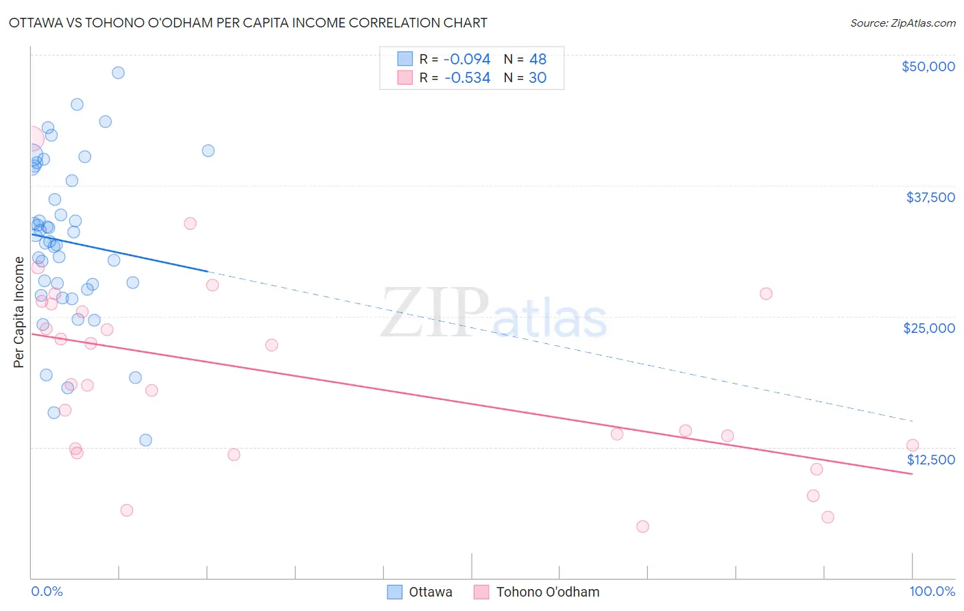 Ottawa vs Tohono O'odham Per Capita Income