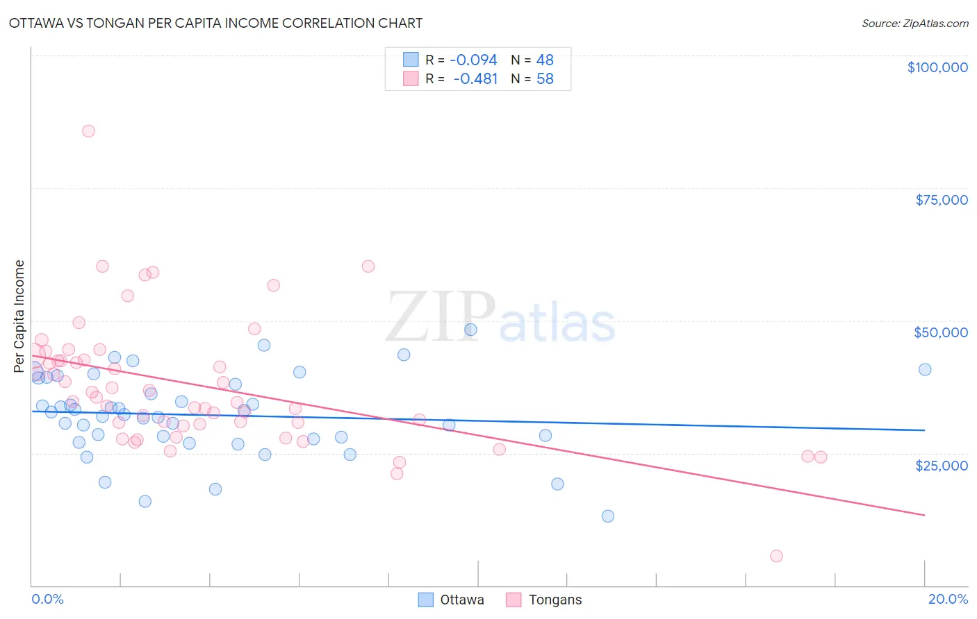 Ottawa vs Tongan Per Capita Income