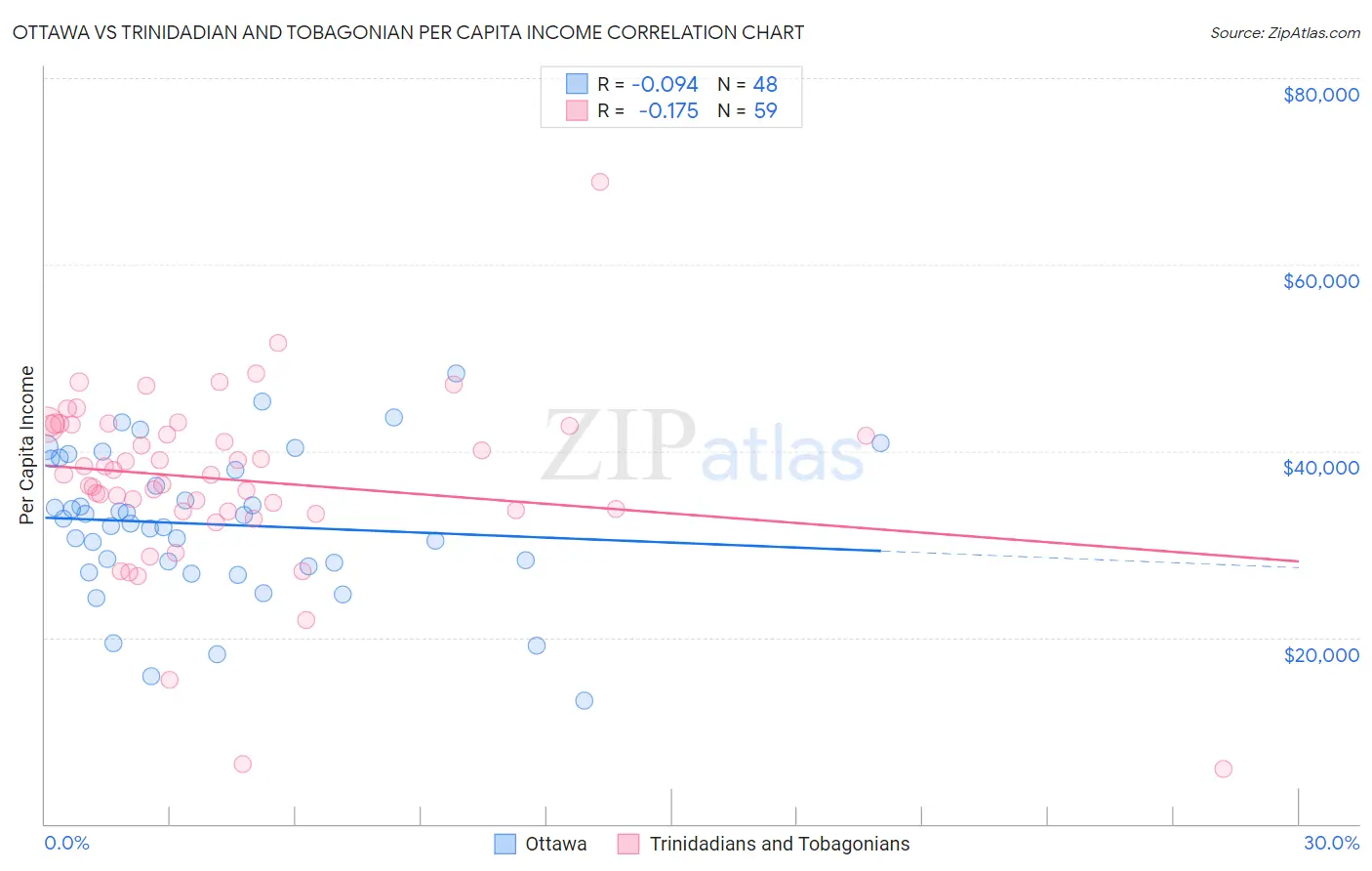 Ottawa vs Trinidadian and Tobagonian Per Capita Income