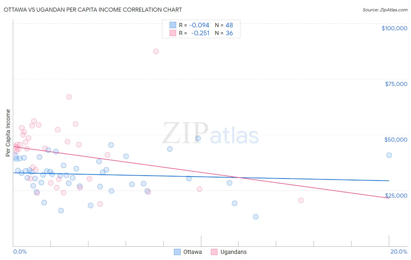 Ottawa vs Ugandan Per Capita Income