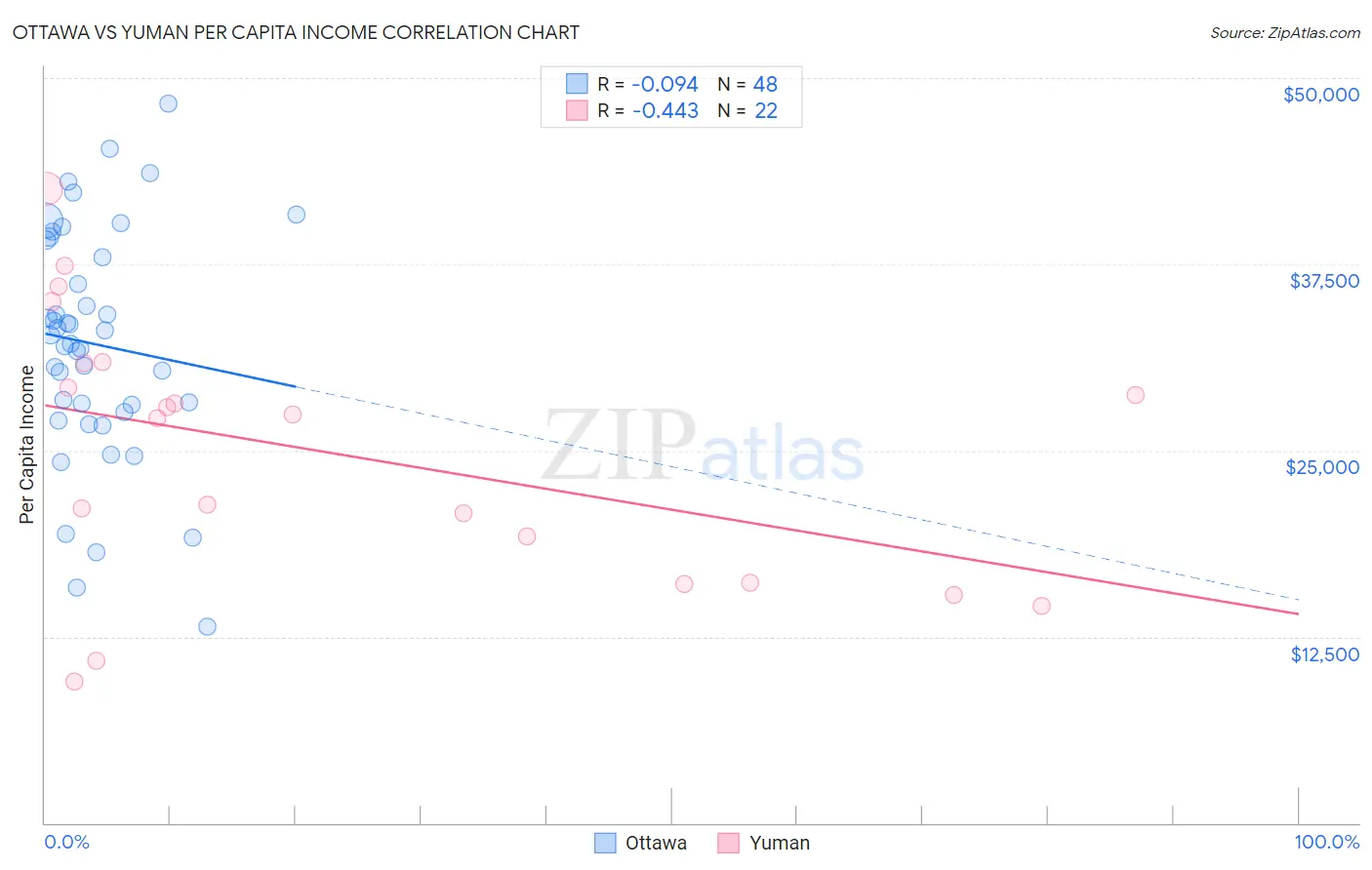 Ottawa vs Yuman Per Capita Income