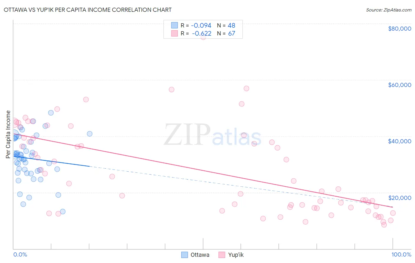 Ottawa vs Yup'ik Per Capita Income