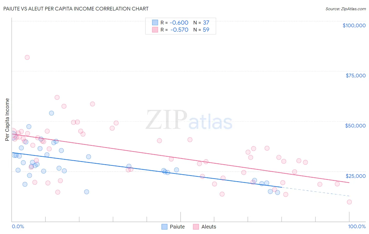 Paiute vs Aleut Per Capita Income