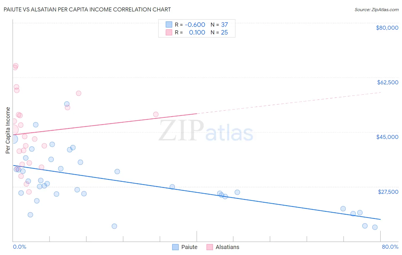 Paiute vs Alsatian Per Capita Income