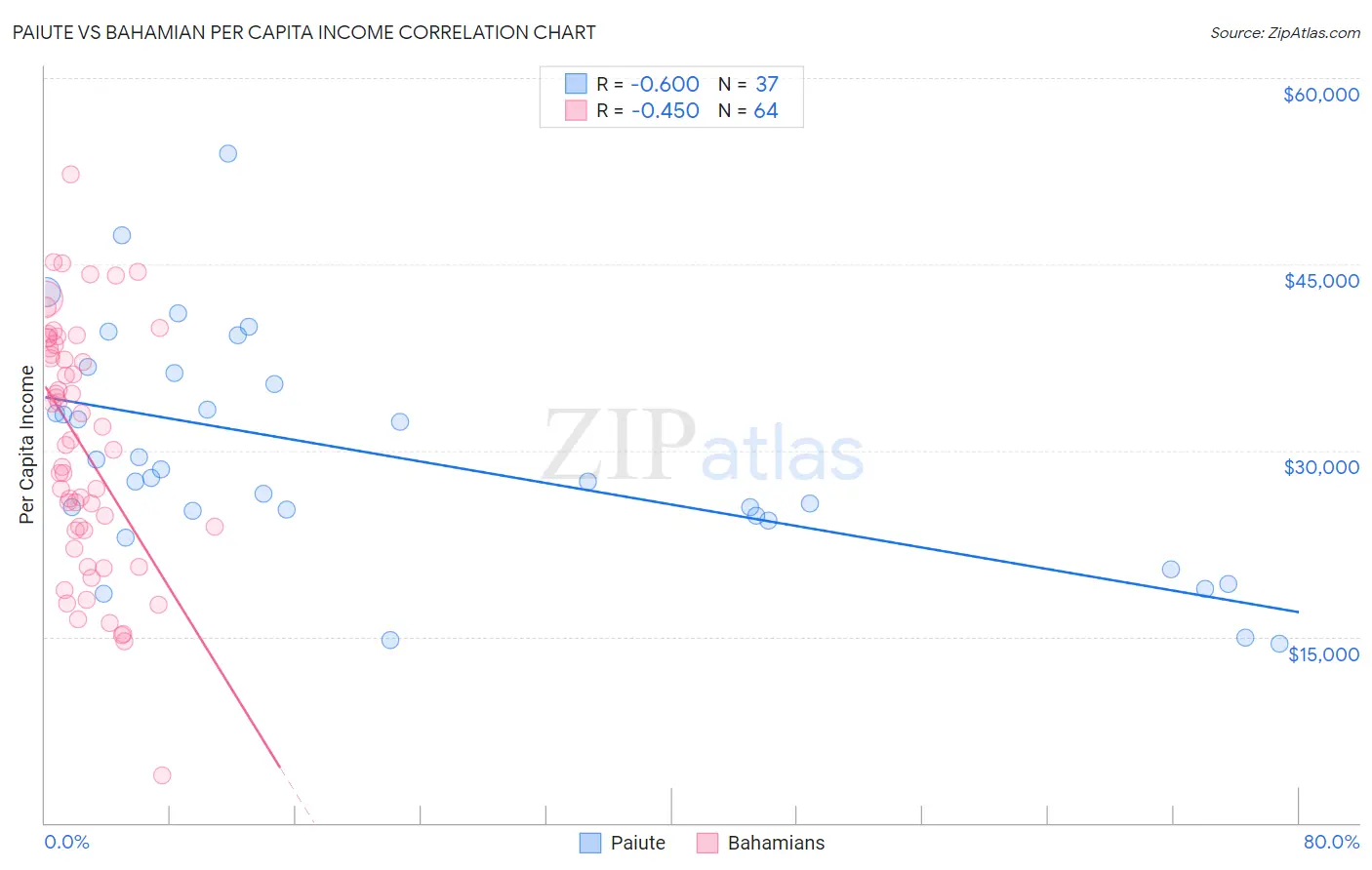 Paiute vs Bahamian Per Capita Income