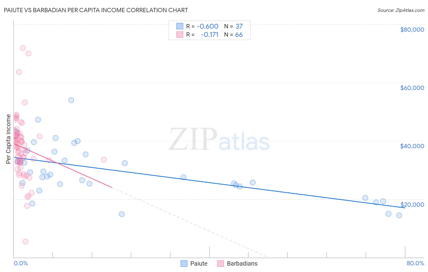 Paiute vs Barbadian Per Capita Income