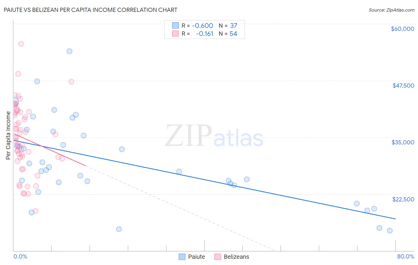 Paiute vs Belizean Per Capita Income