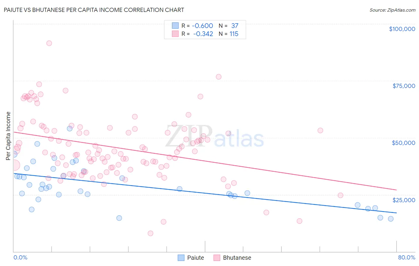 Paiute vs Bhutanese Per Capita Income