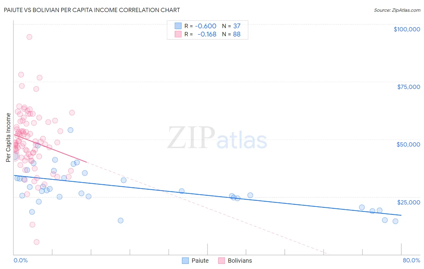 Paiute vs Bolivian Per Capita Income