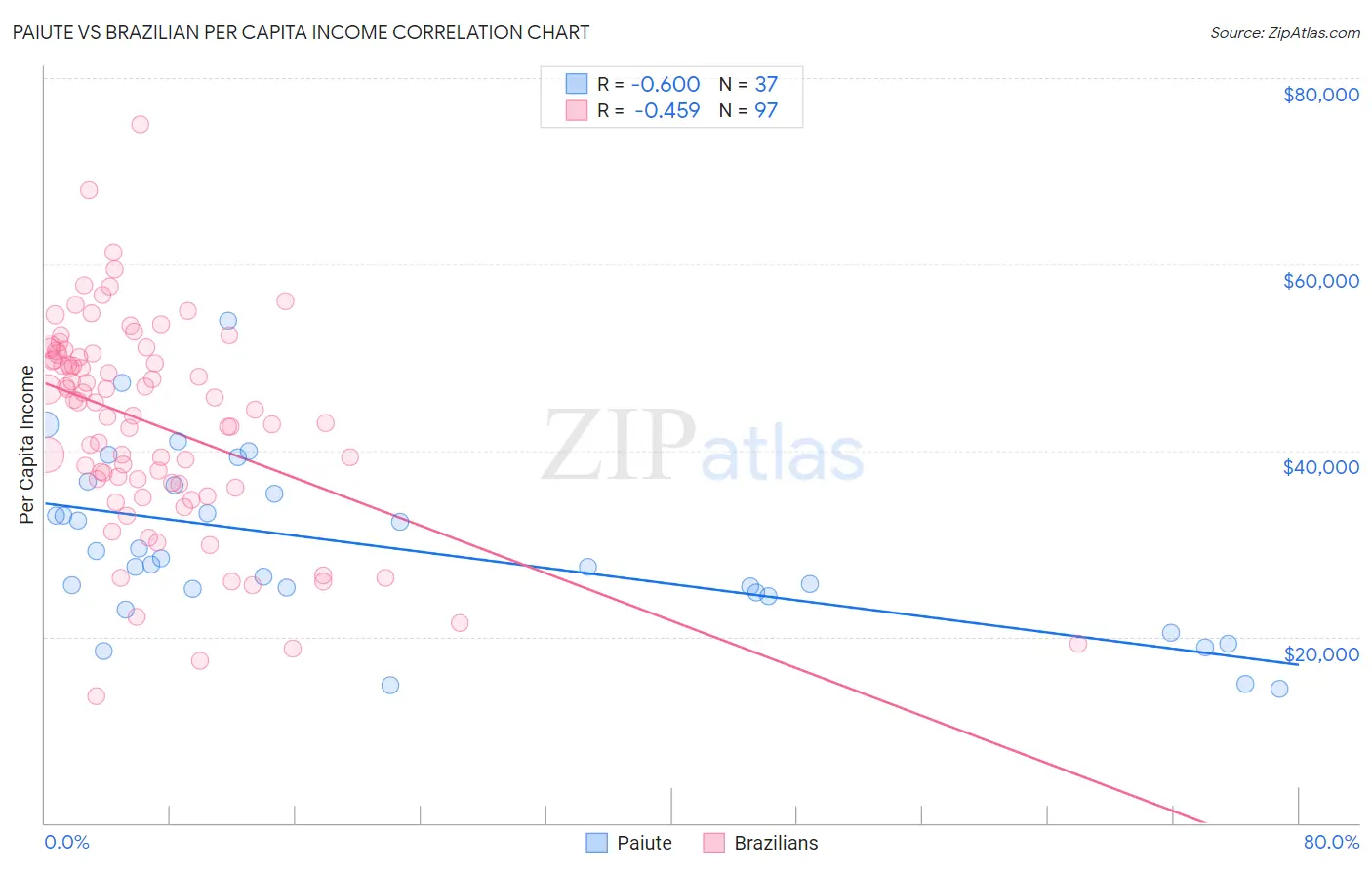 Paiute vs Brazilian Per Capita Income