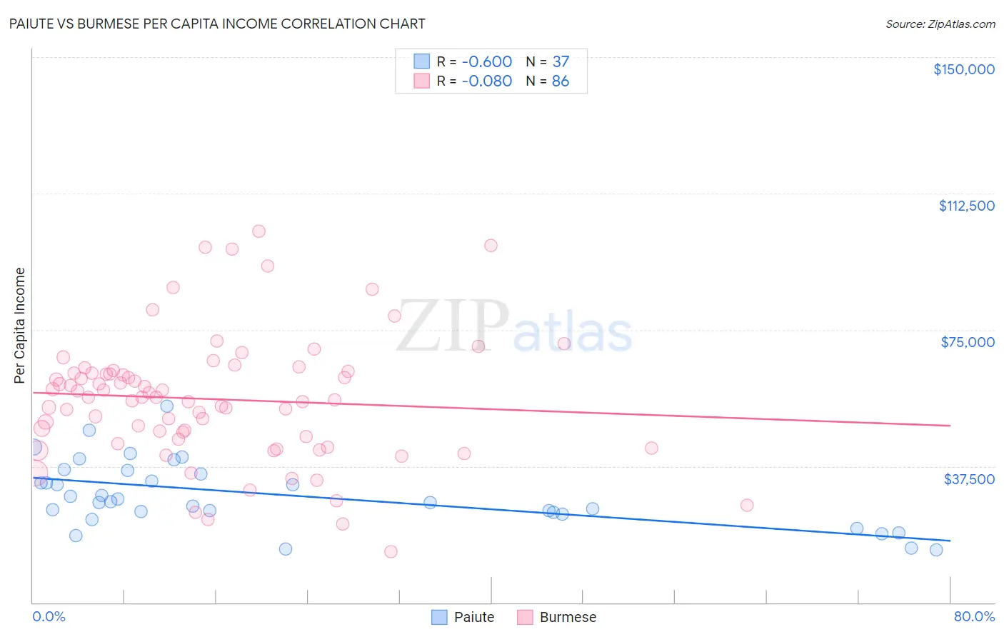 Paiute vs Burmese Per Capita Income